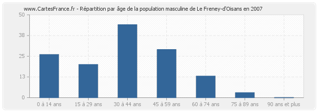 Répartition par âge de la population masculine de Le Freney-d'Oisans en 2007